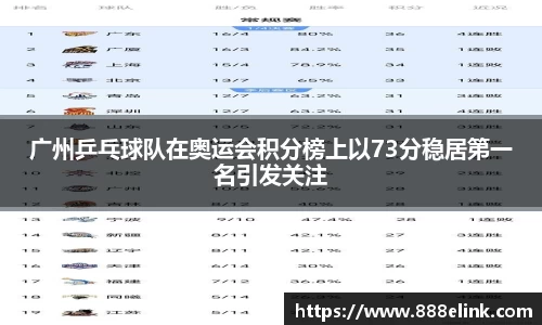 333体育广州乒乓球队在奥运会积分榜上以73分稳居第一名引发关注
